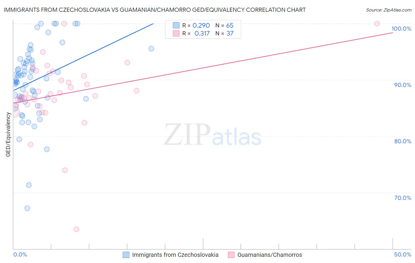 Immigrants from Czechoslovakia vs Guamanian/Chamorro GED/Equivalency