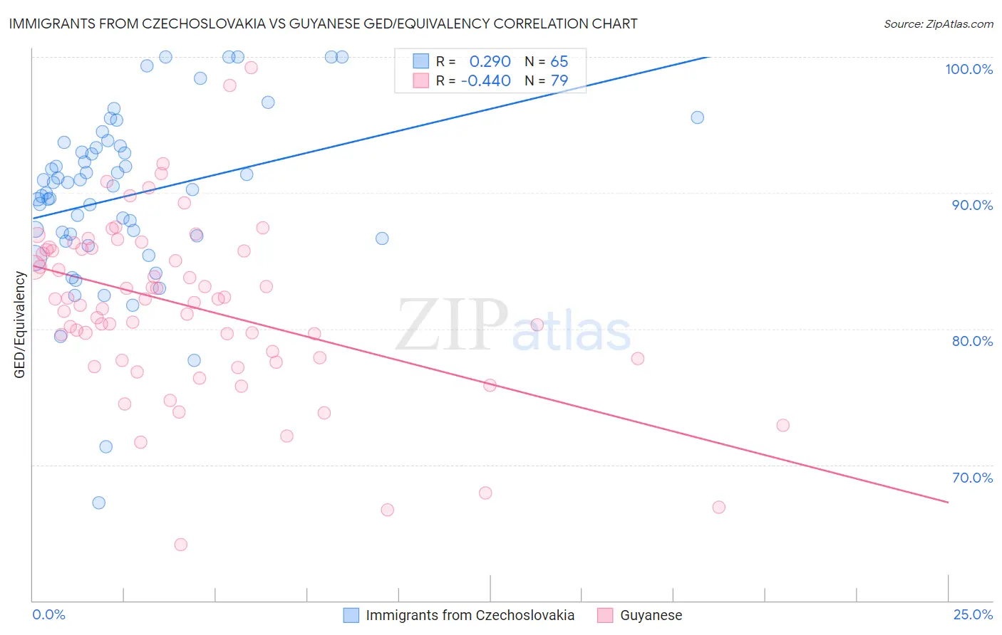 Immigrants from Czechoslovakia vs Guyanese GED/Equivalency