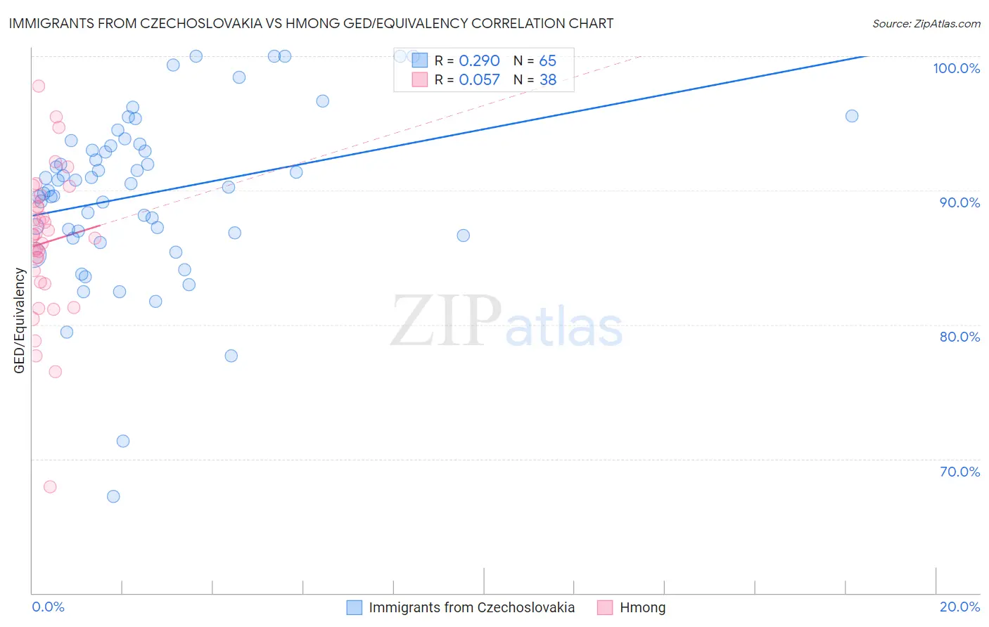 Immigrants from Czechoslovakia vs Hmong GED/Equivalency