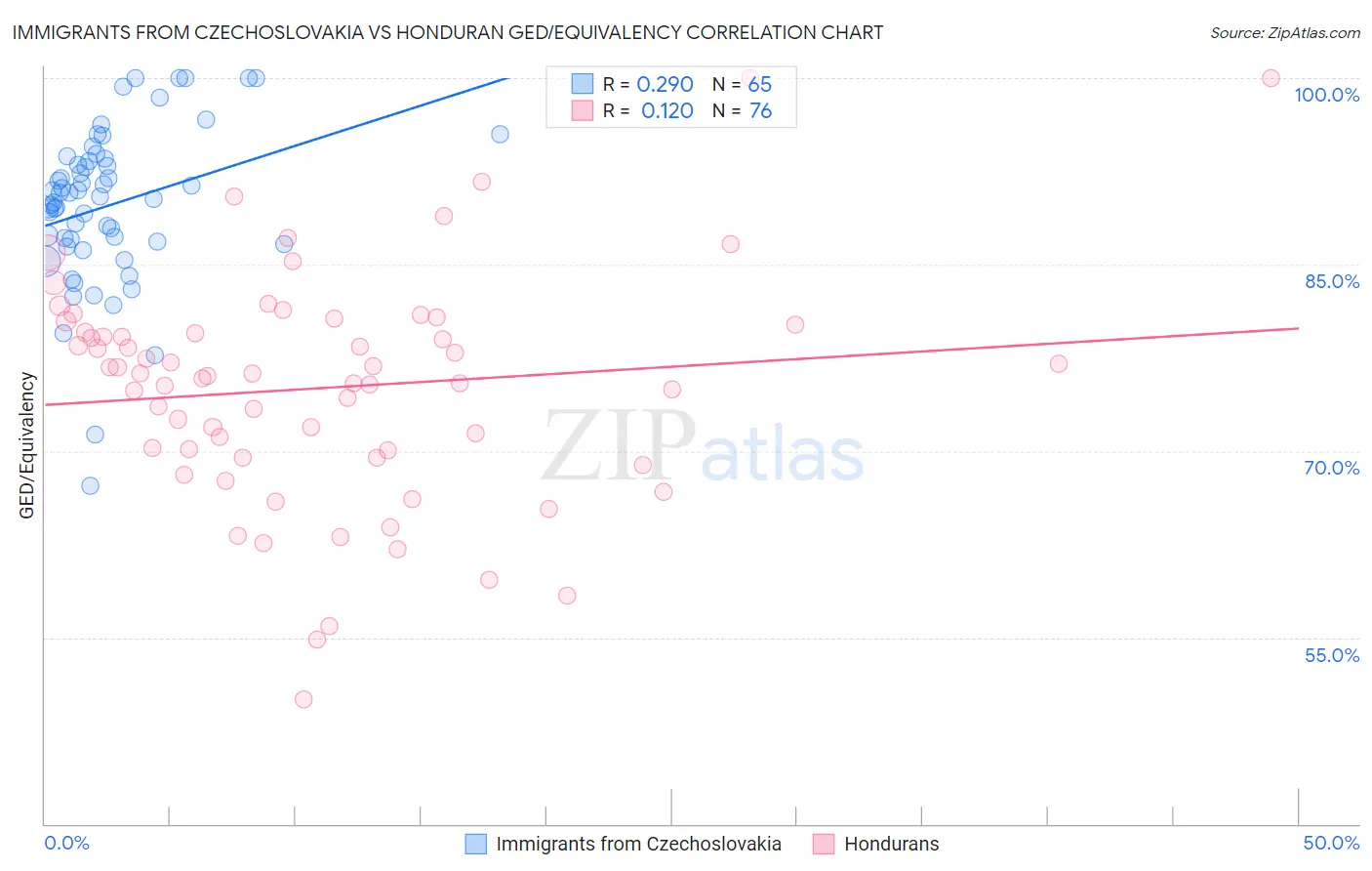 Immigrants from Czechoslovakia vs Honduran GED/Equivalency
