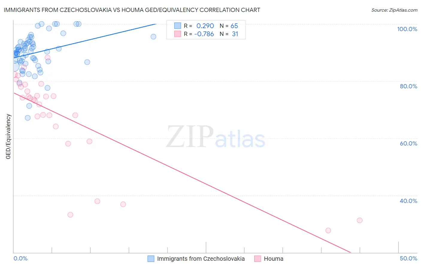 Immigrants from Czechoslovakia vs Houma GED/Equivalency