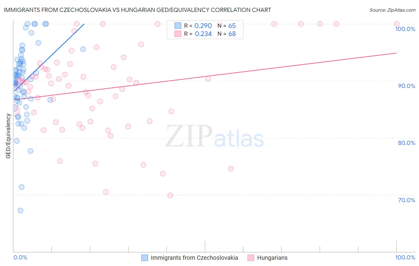 Immigrants from Czechoslovakia vs Hungarian GED/Equivalency
