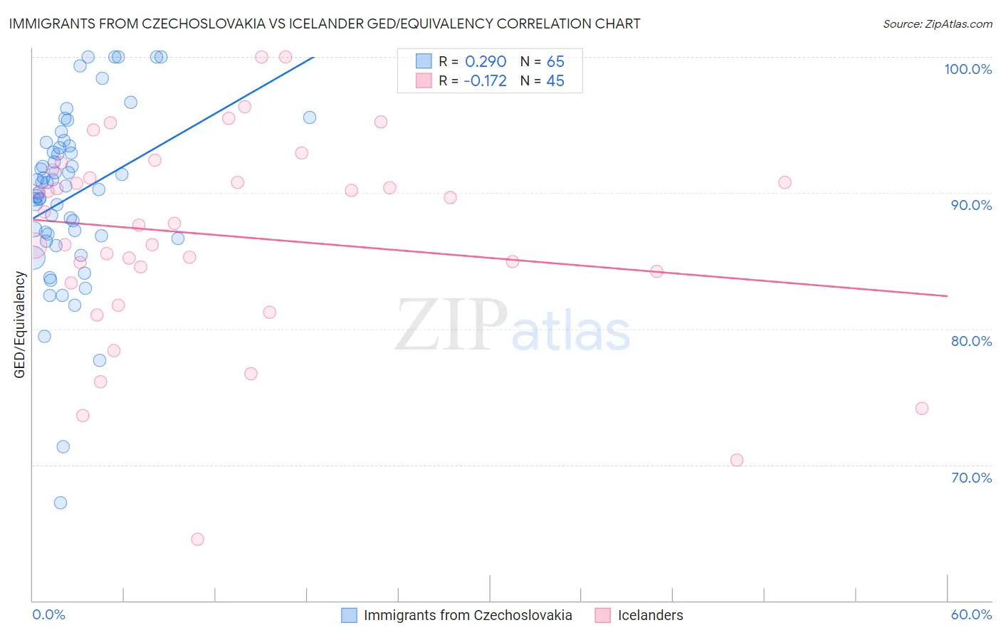 Immigrants from Czechoslovakia vs Icelander GED/Equivalency
