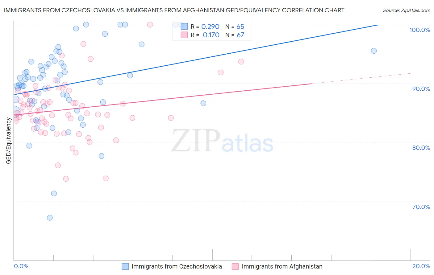 Immigrants from Czechoslovakia vs Immigrants from Afghanistan GED/Equivalency