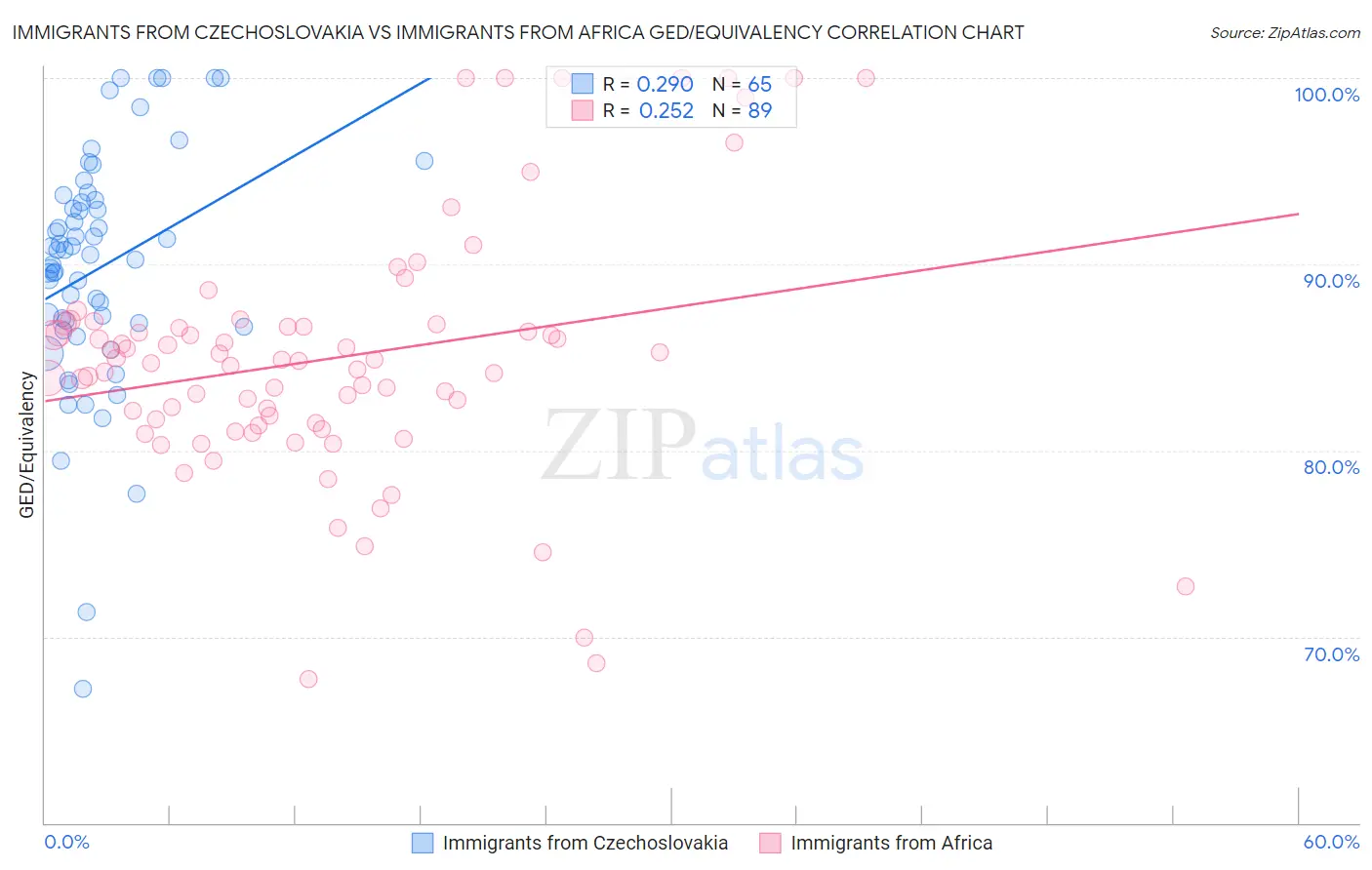 Immigrants from Czechoslovakia vs Immigrants from Africa GED/Equivalency