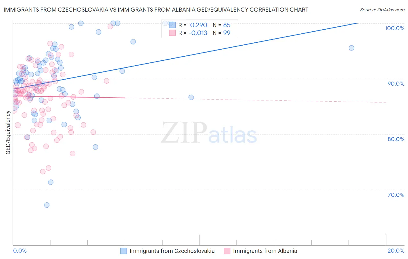 Immigrants from Czechoslovakia vs Immigrants from Albania GED/Equivalency