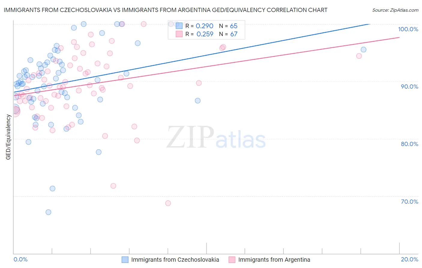 Immigrants from Czechoslovakia vs Immigrants from Argentina GED/Equivalency