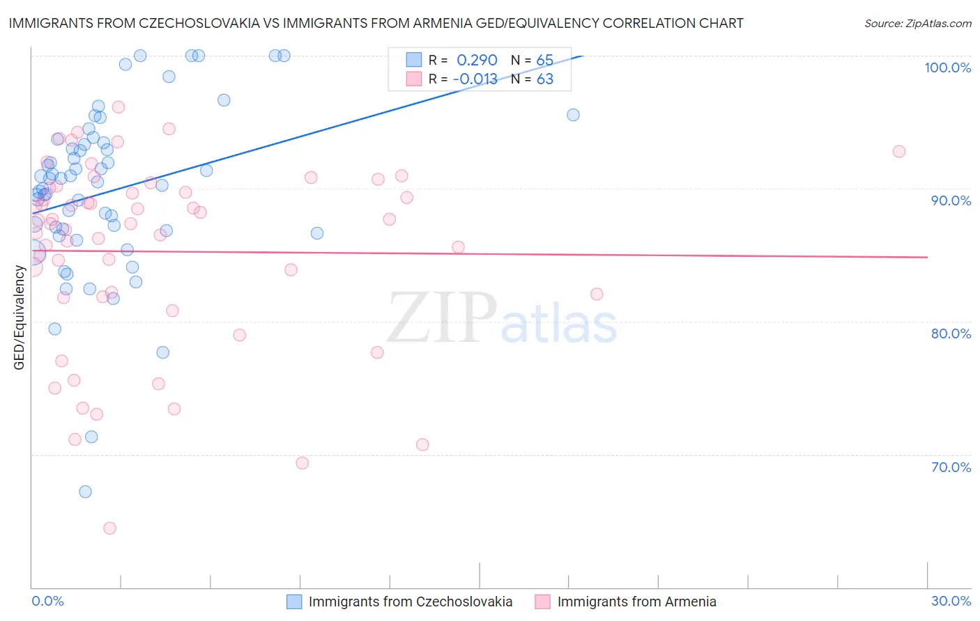 Immigrants from Czechoslovakia vs Immigrants from Armenia GED/Equivalency