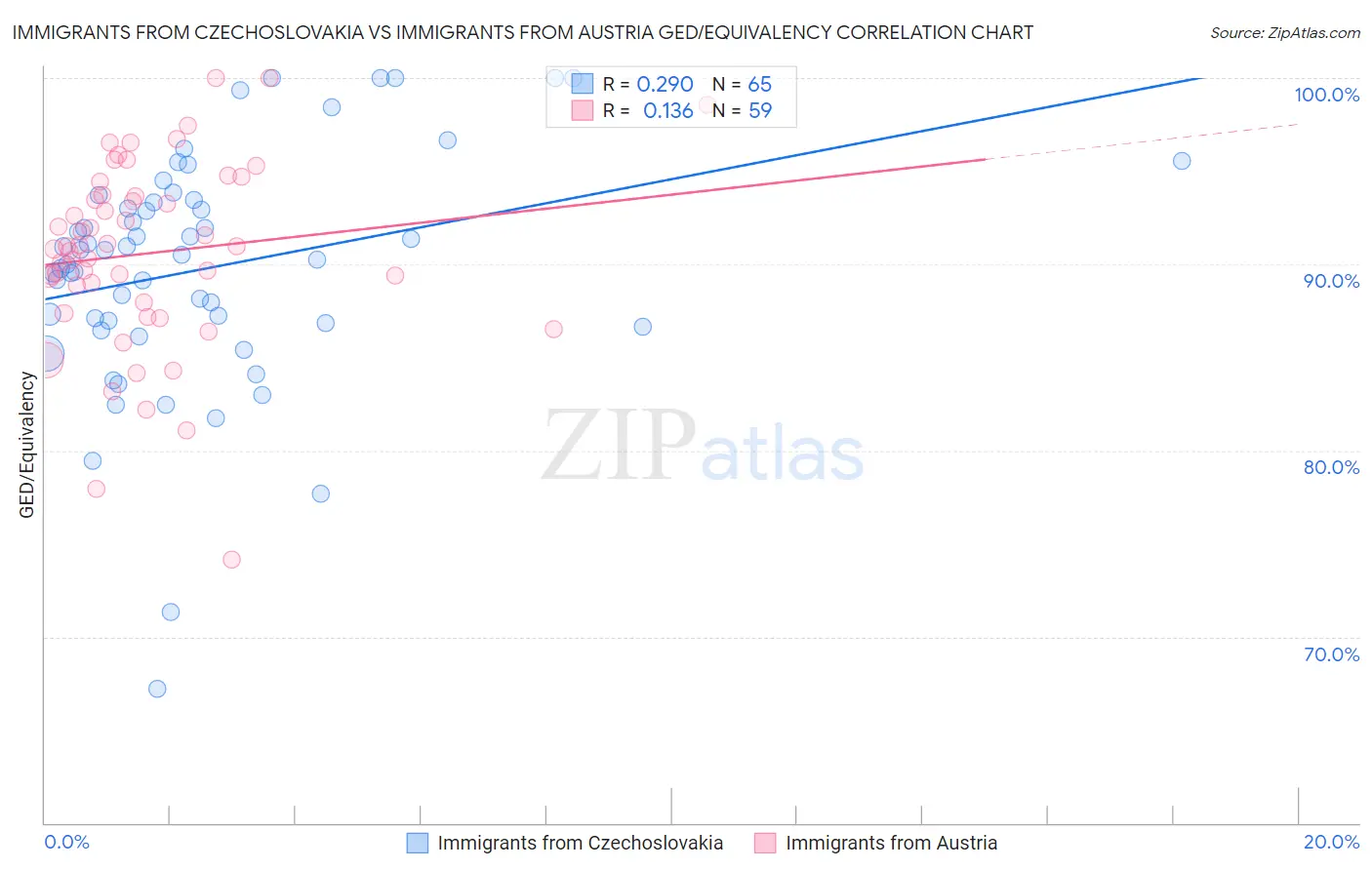 Immigrants from Czechoslovakia vs Immigrants from Austria GED/Equivalency