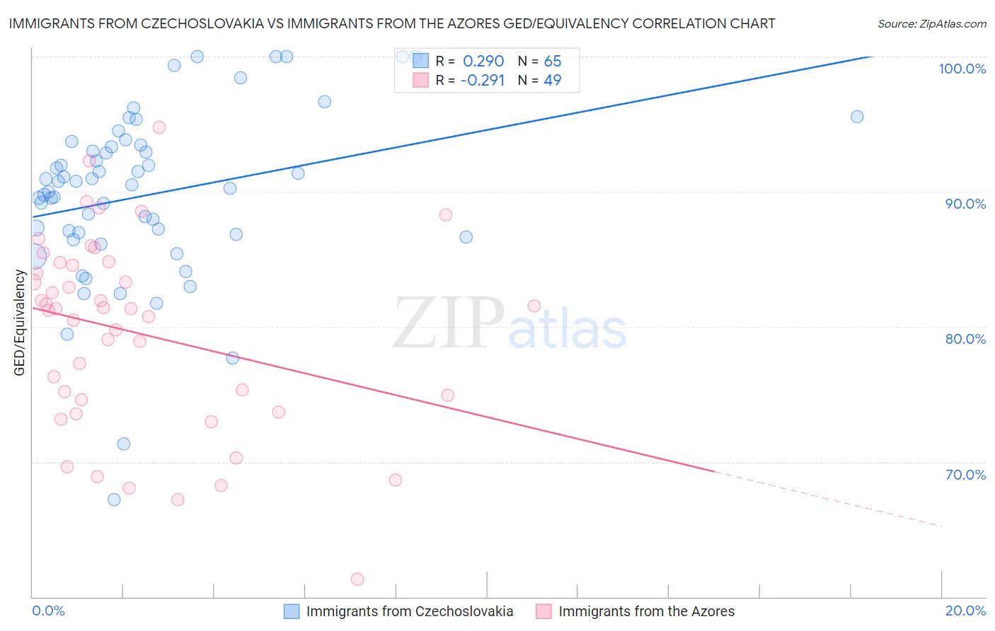 Immigrants from Czechoslovakia vs Immigrants from the Azores GED/Equivalency