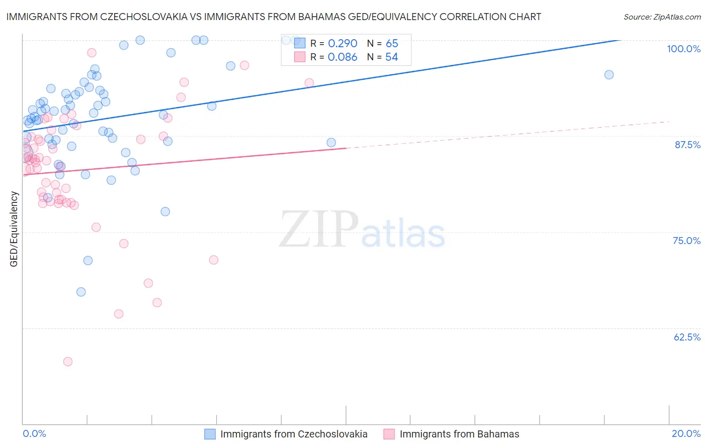 Immigrants from Czechoslovakia vs Immigrants from Bahamas GED/Equivalency