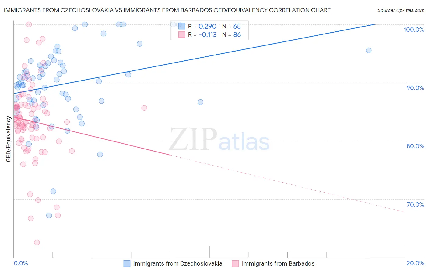 Immigrants from Czechoslovakia vs Immigrants from Barbados GED/Equivalency