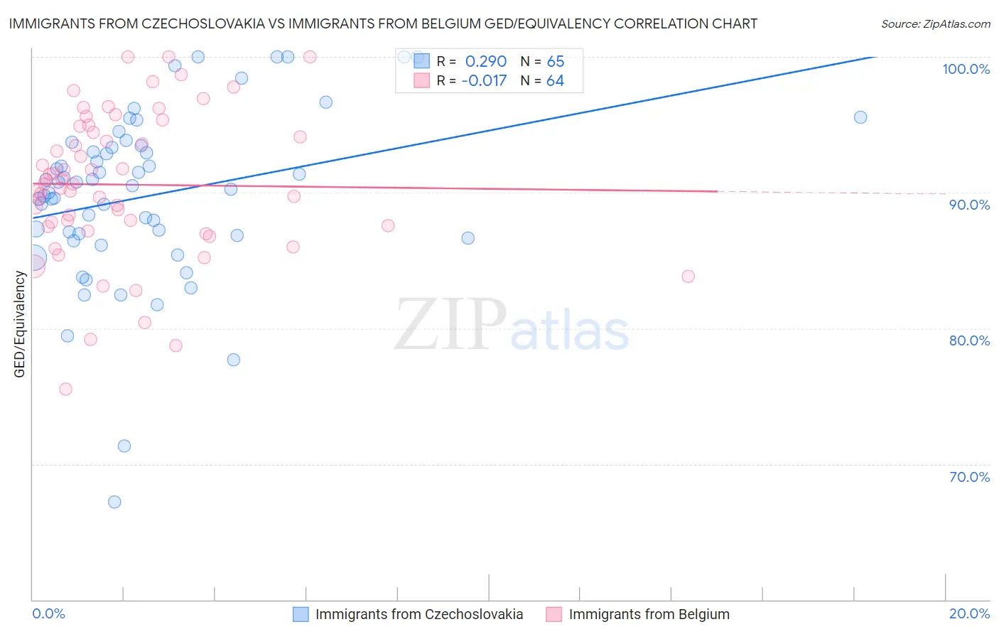 Immigrants from Czechoslovakia vs Immigrants from Belgium GED/Equivalency