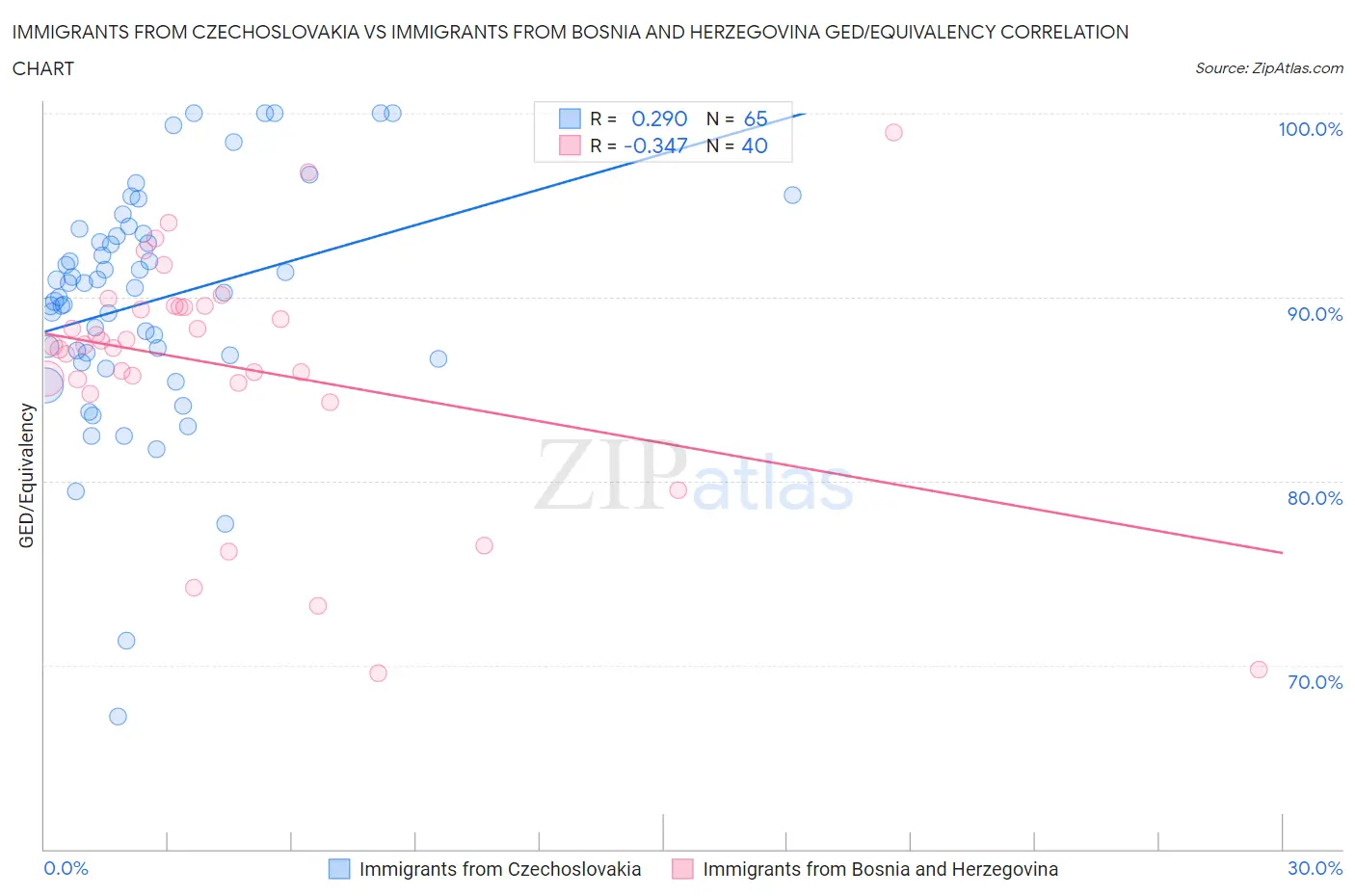 Immigrants from Czechoslovakia vs Immigrants from Bosnia and Herzegovina GED/Equivalency