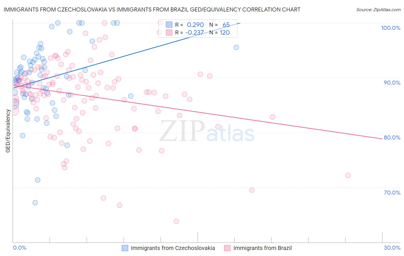 Immigrants from Czechoslovakia vs Immigrants from Brazil GED/Equivalency