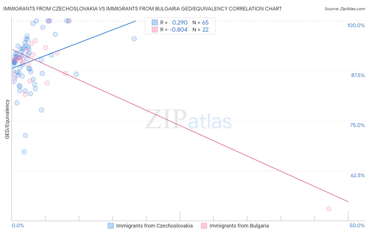 Immigrants from Czechoslovakia vs Immigrants from Bulgaria GED/Equivalency