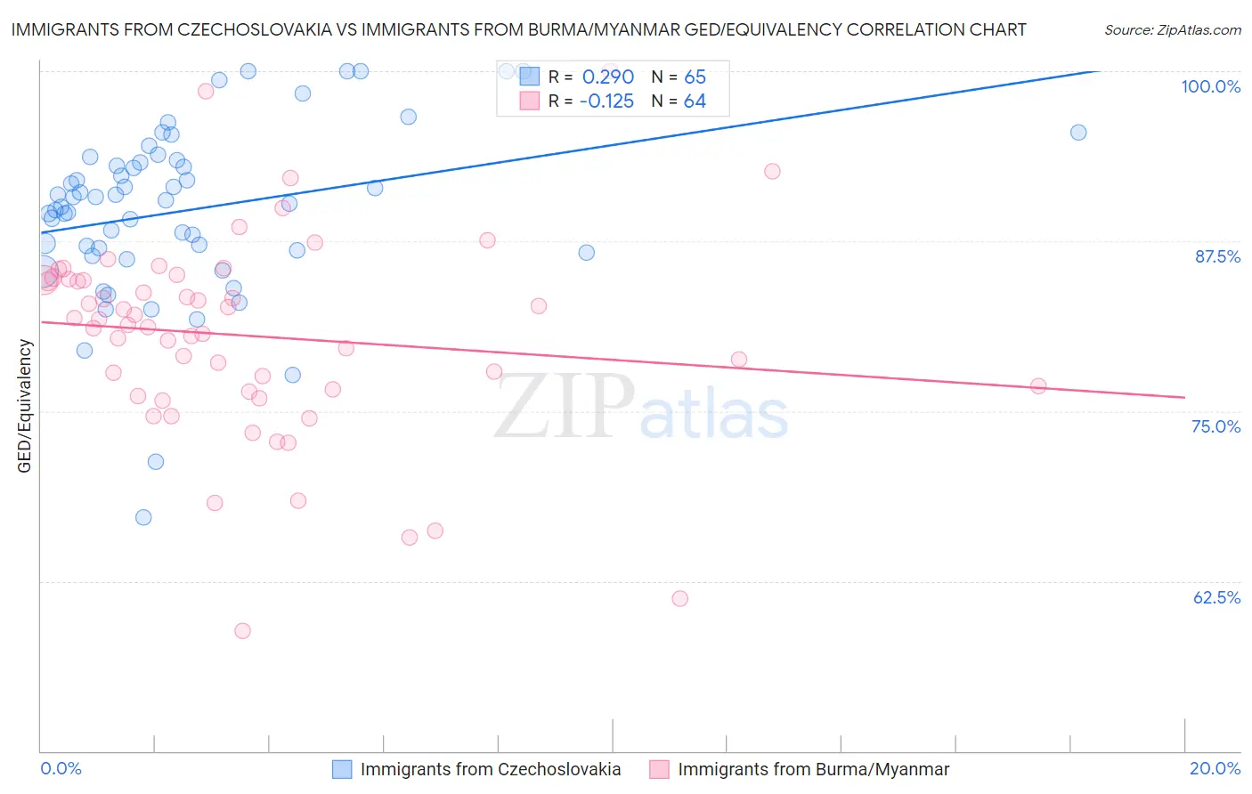 Immigrants from Czechoslovakia vs Immigrants from Burma/Myanmar GED/Equivalency