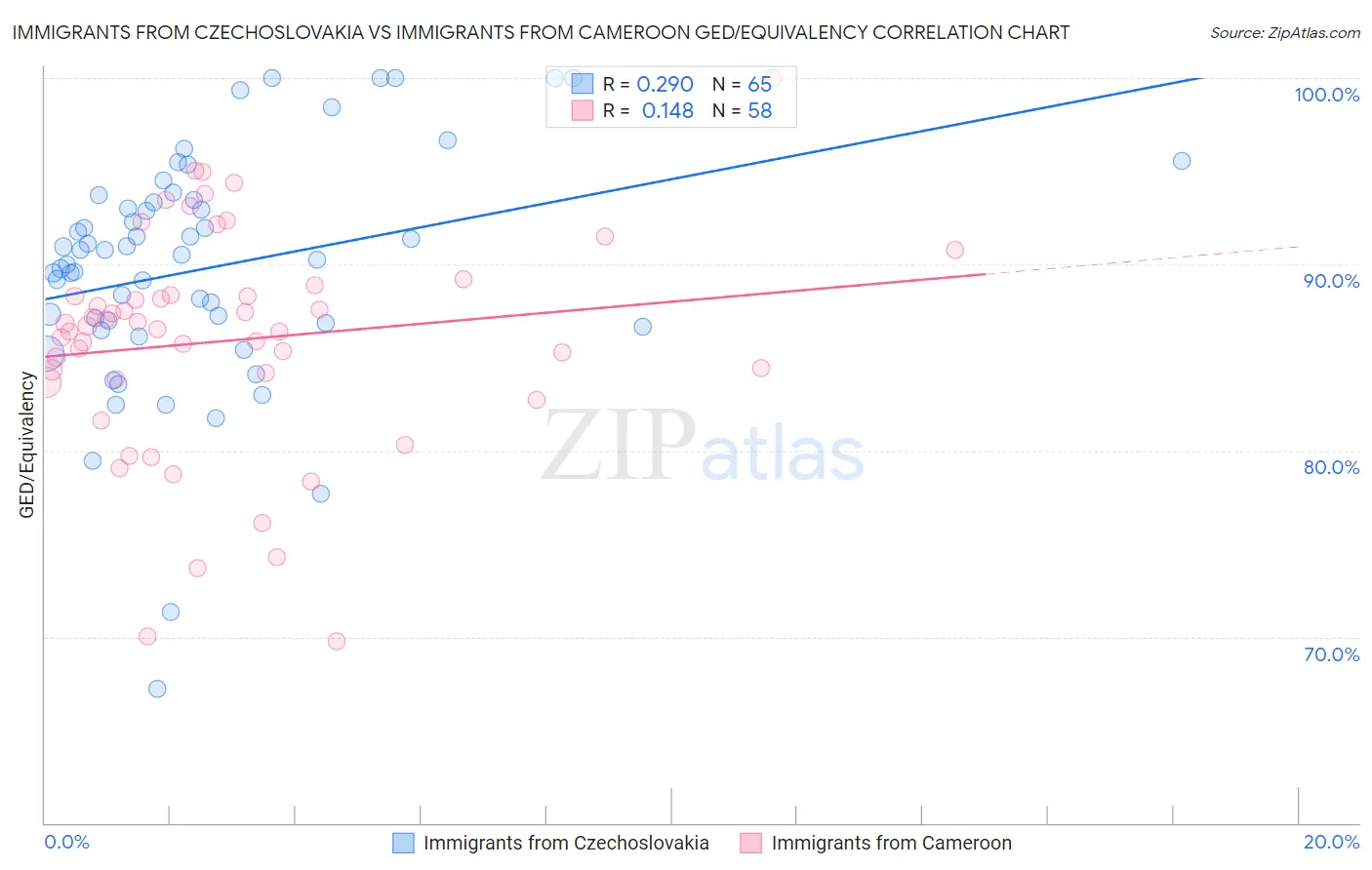 Immigrants from Czechoslovakia vs Immigrants from Cameroon GED/Equivalency
