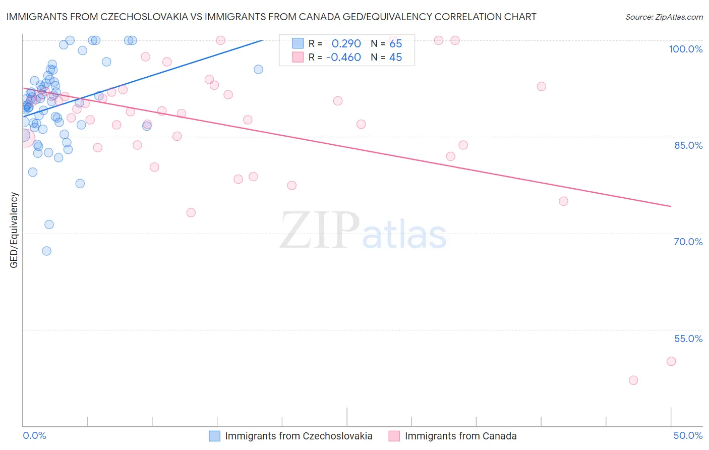 Immigrants from Czechoslovakia vs Immigrants from Canada GED/Equivalency