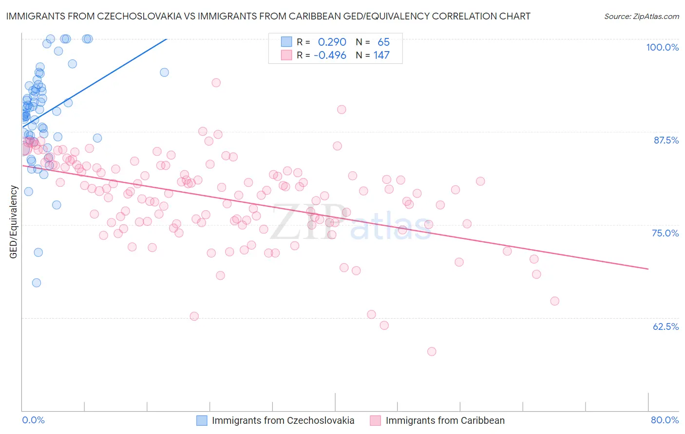 Immigrants from Czechoslovakia vs Immigrants from Caribbean GED/Equivalency