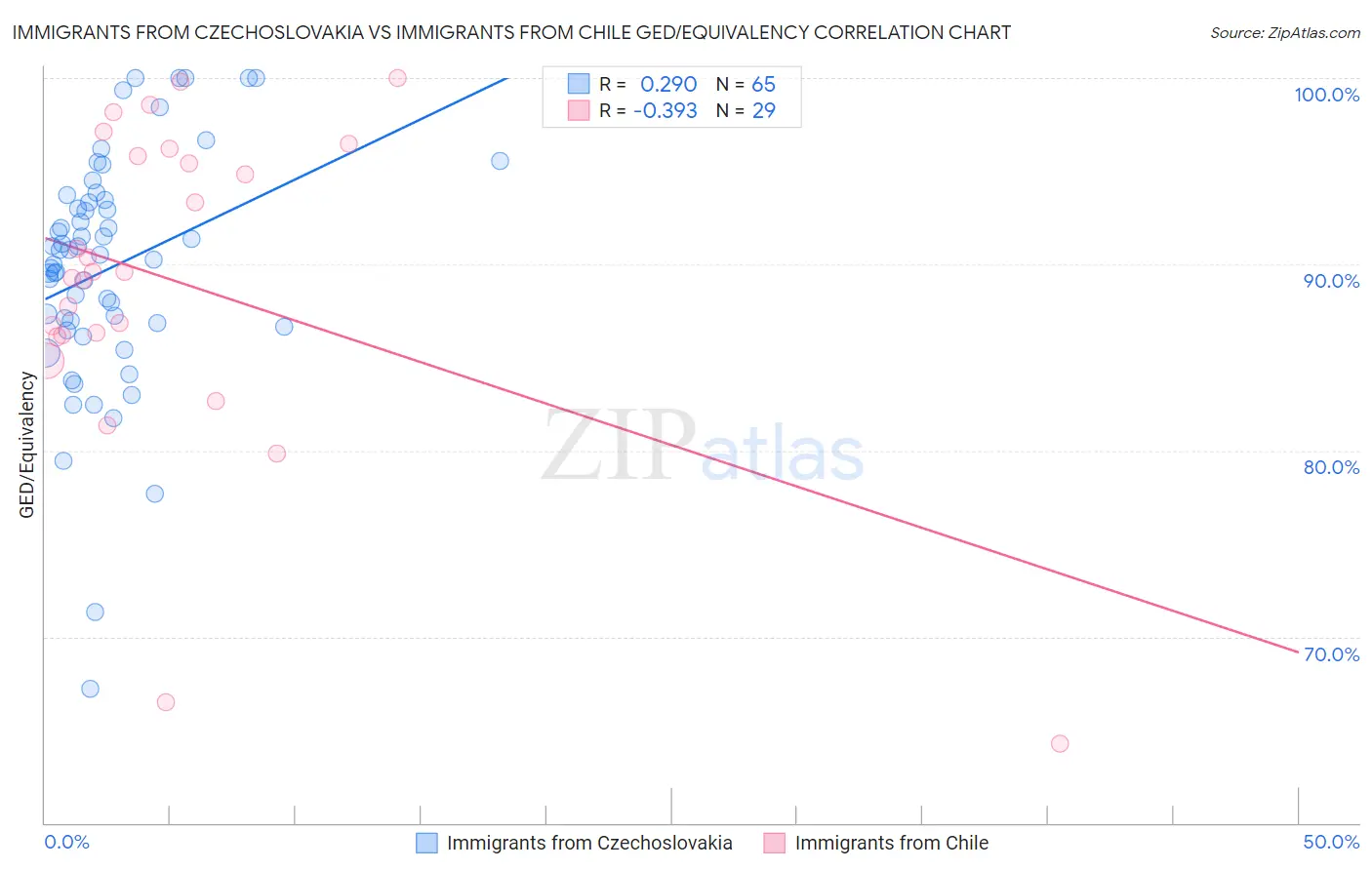 Immigrants from Czechoslovakia vs Immigrants from Chile GED/Equivalency