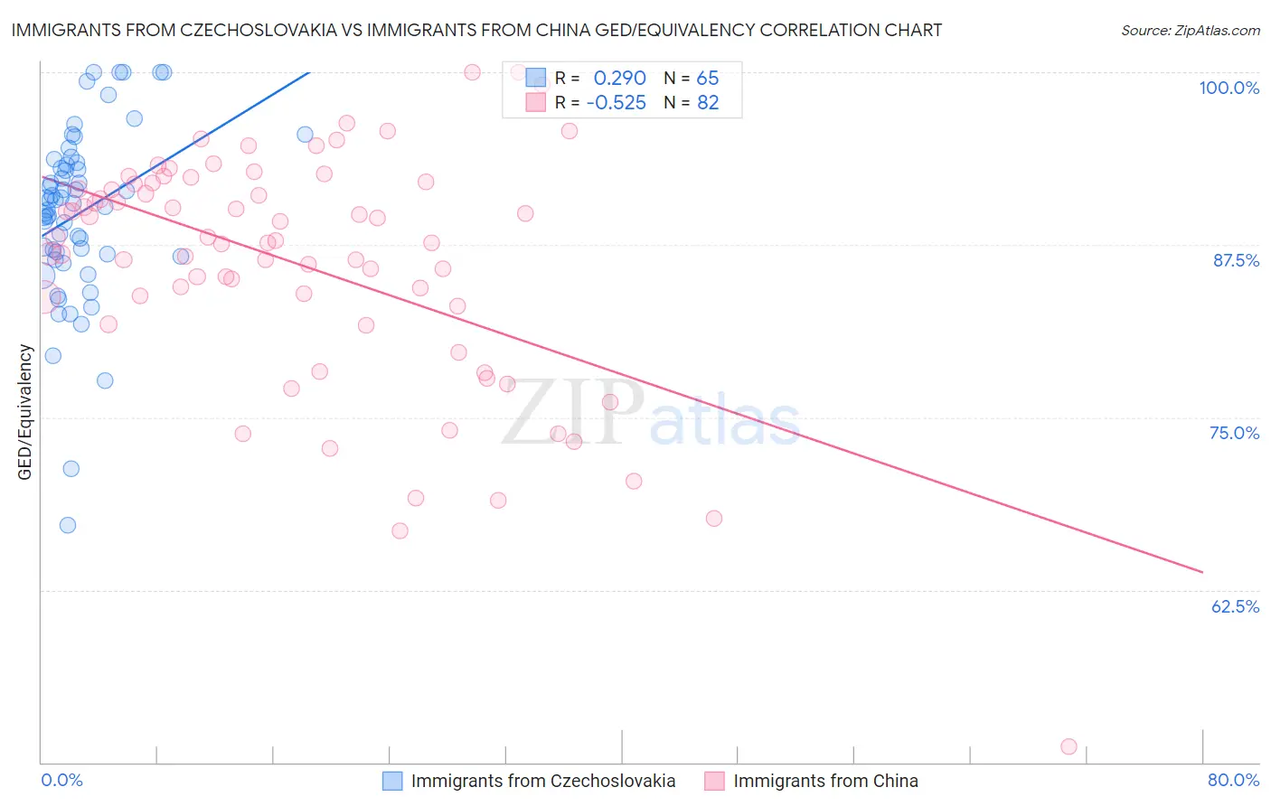 Immigrants from Czechoslovakia vs Immigrants from China GED/Equivalency