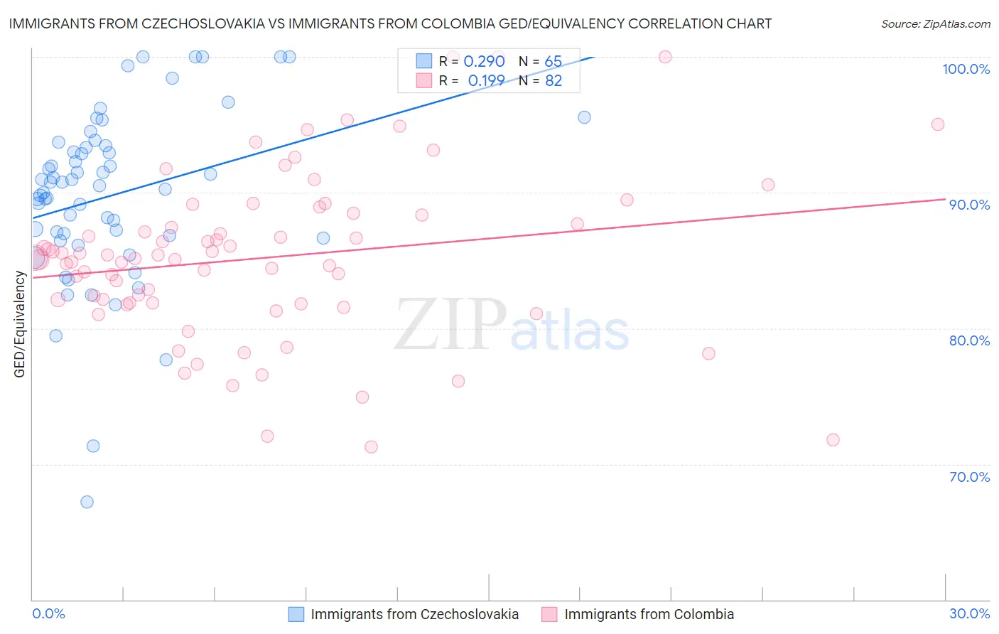 Immigrants from Czechoslovakia vs Immigrants from Colombia GED/Equivalency