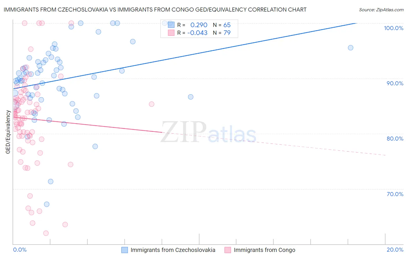 Immigrants from Czechoslovakia vs Immigrants from Congo GED/Equivalency