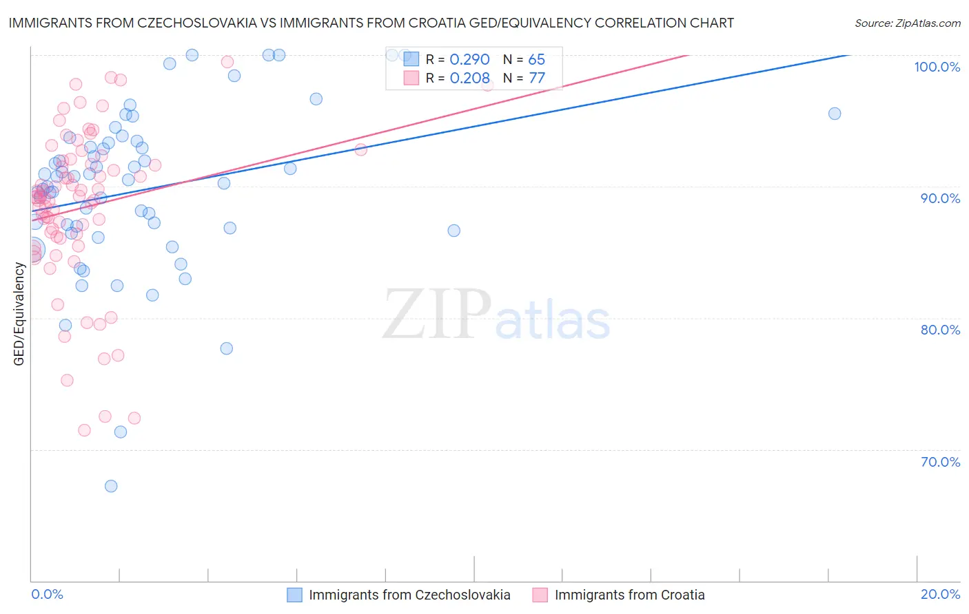 Immigrants from Czechoslovakia vs Immigrants from Croatia GED/Equivalency