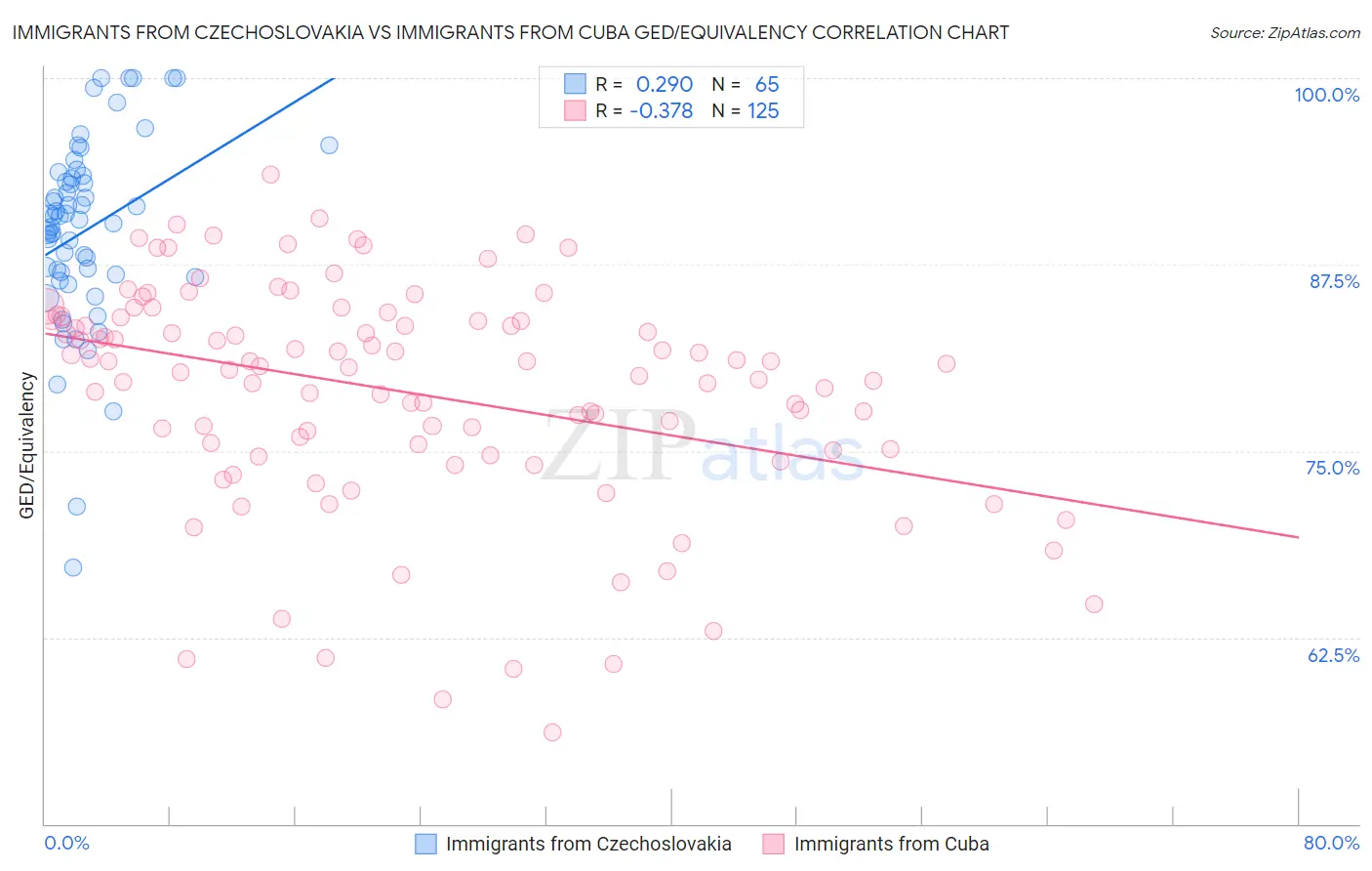 Immigrants from Czechoslovakia vs Immigrants from Cuba GED/Equivalency