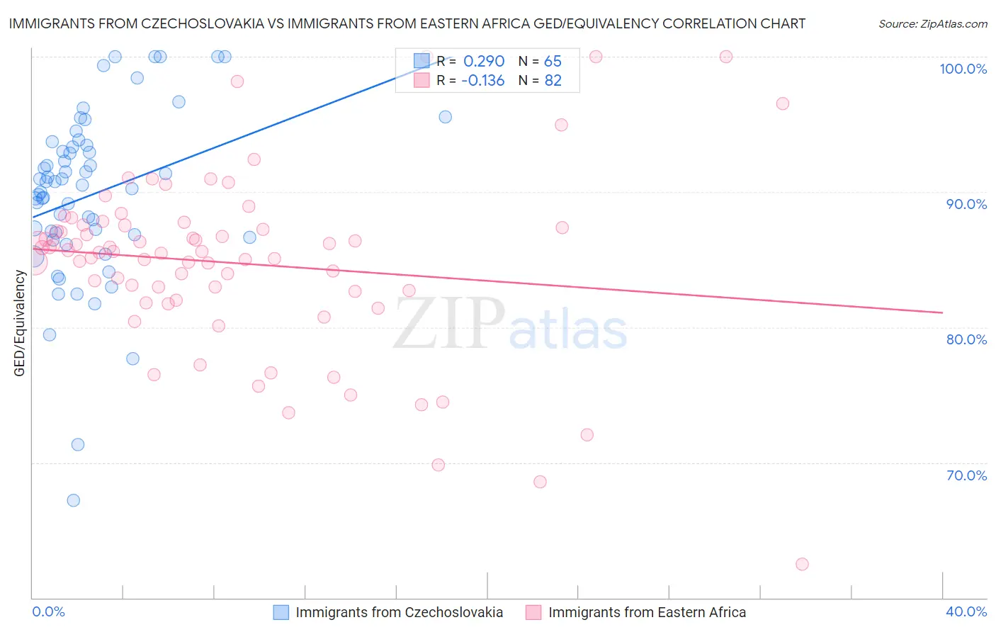 Immigrants from Czechoslovakia vs Immigrants from Eastern Africa GED/Equivalency