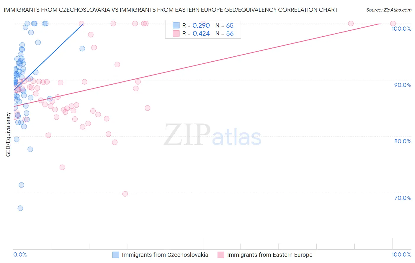 Immigrants from Czechoslovakia vs Immigrants from Eastern Europe GED/Equivalency
