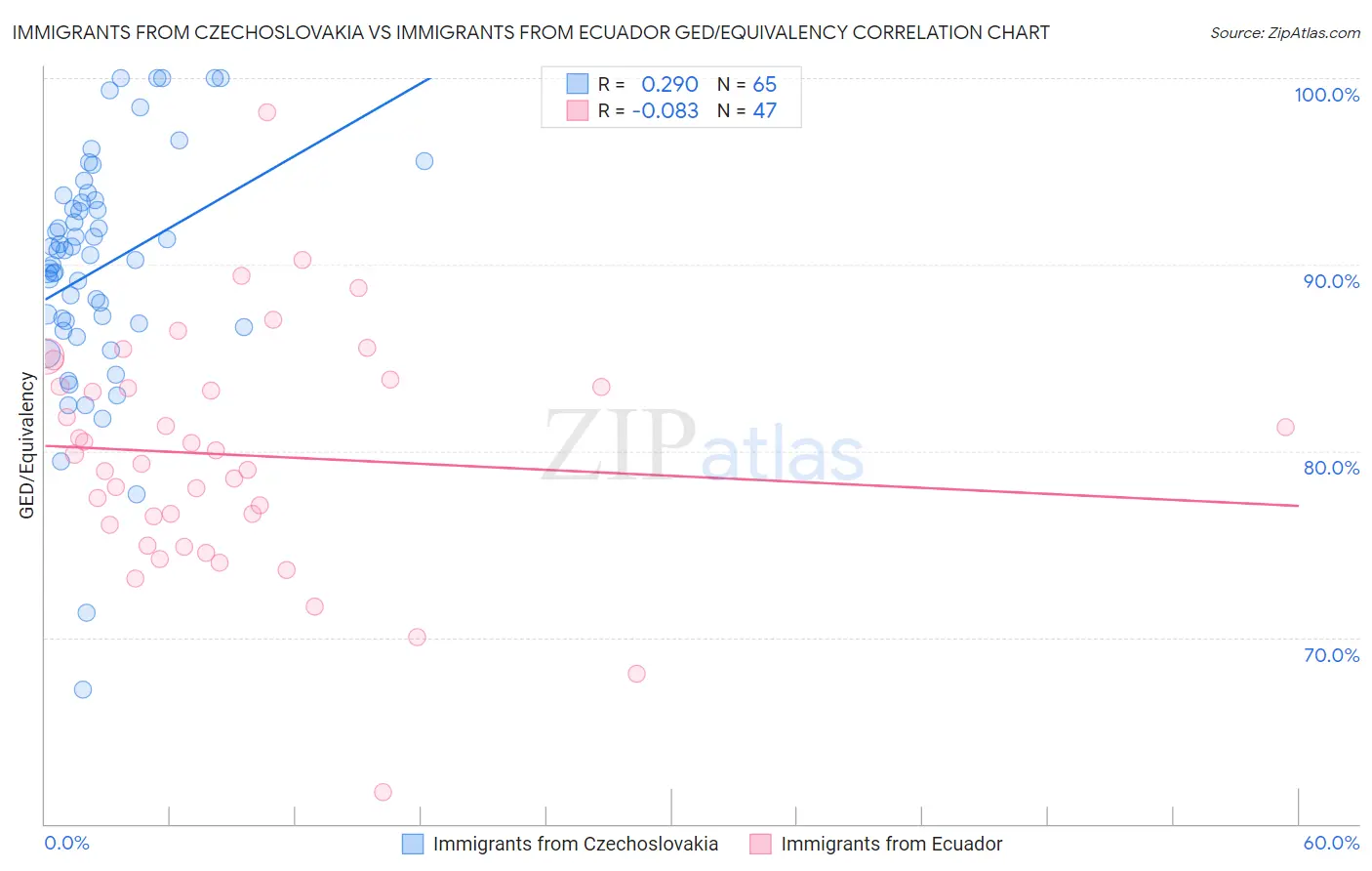 Immigrants from Czechoslovakia vs Immigrants from Ecuador GED/Equivalency