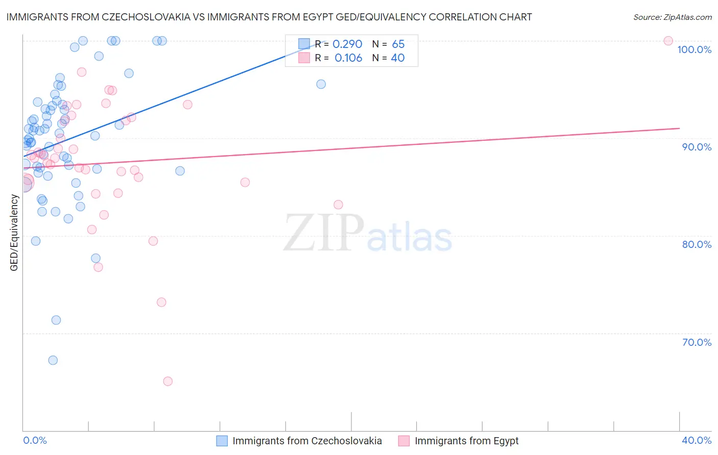 Immigrants from Czechoslovakia vs Immigrants from Egypt GED/Equivalency