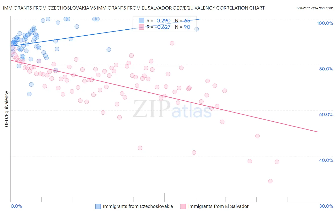 Immigrants from Czechoslovakia vs Immigrants from El Salvador GED/Equivalency