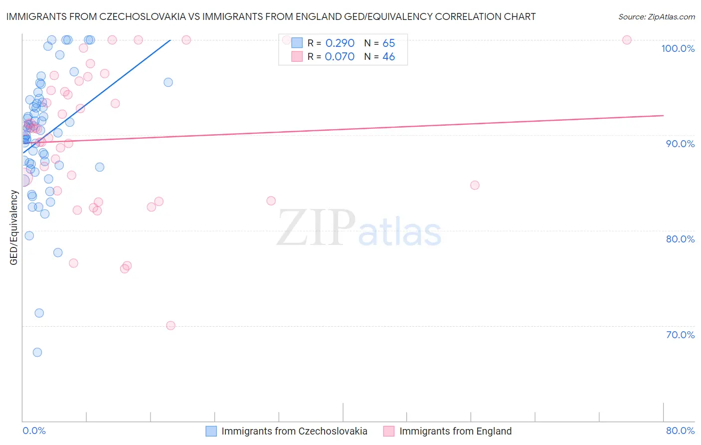 Immigrants from Czechoslovakia vs Immigrants from England GED/Equivalency