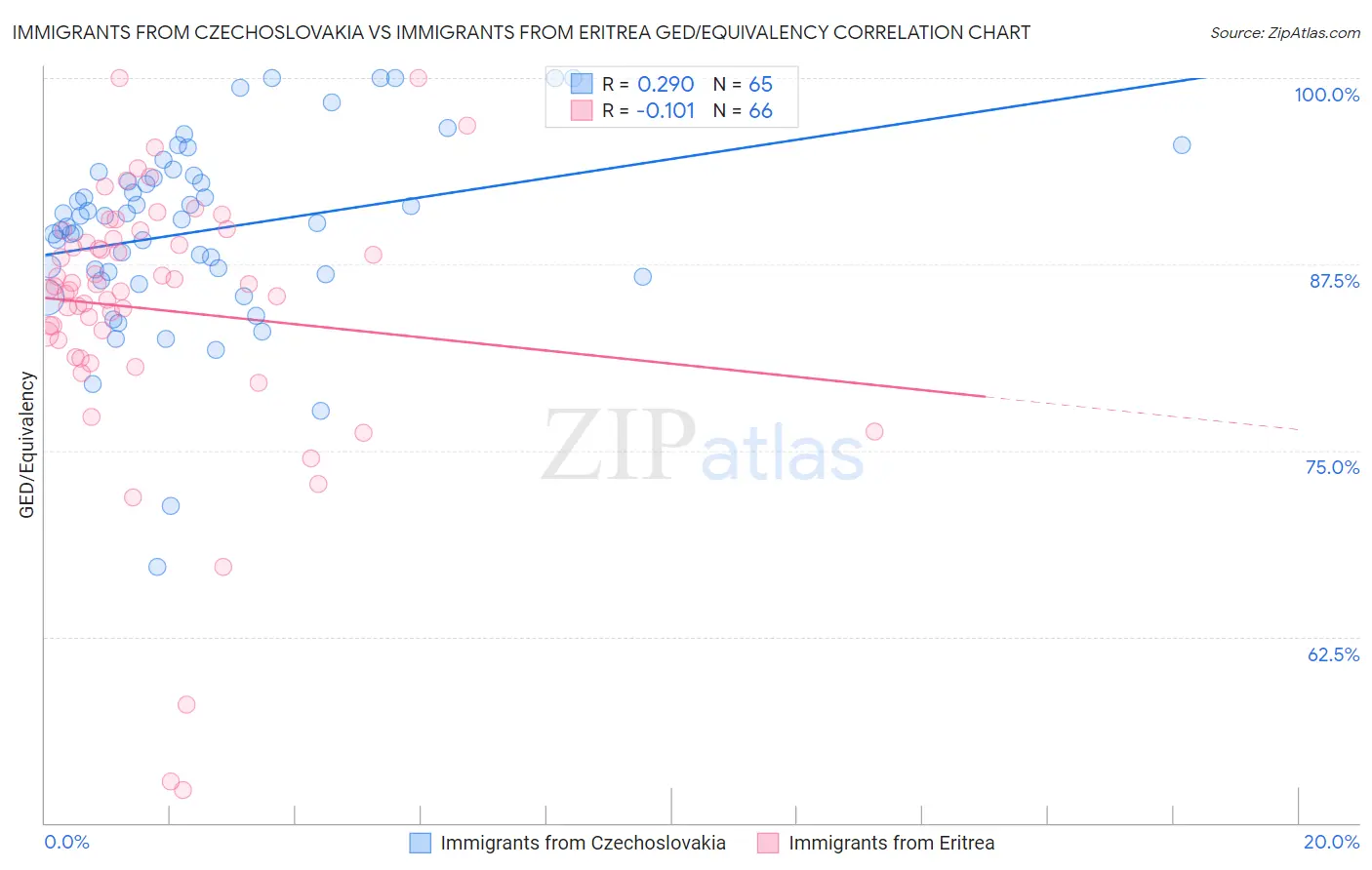 Immigrants from Czechoslovakia vs Immigrants from Eritrea GED/Equivalency