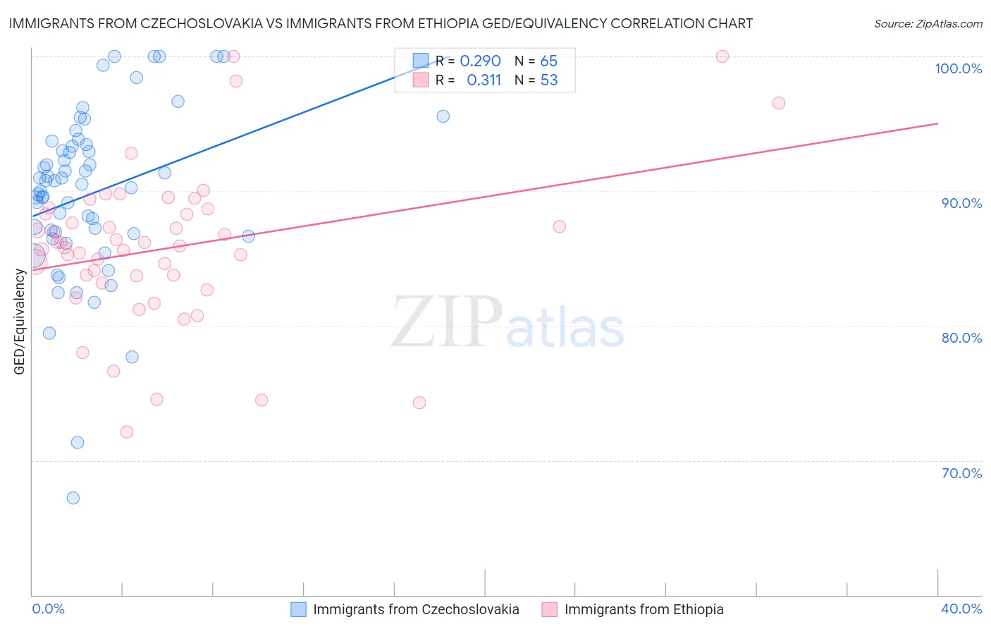 Immigrants from Czechoslovakia vs Immigrants from Ethiopia GED/Equivalency