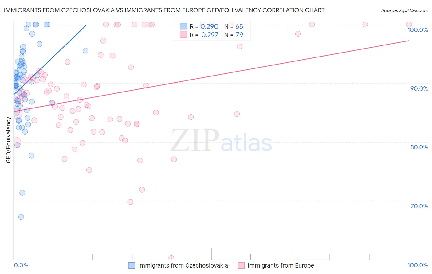Immigrants from Czechoslovakia vs Immigrants from Europe GED/Equivalency