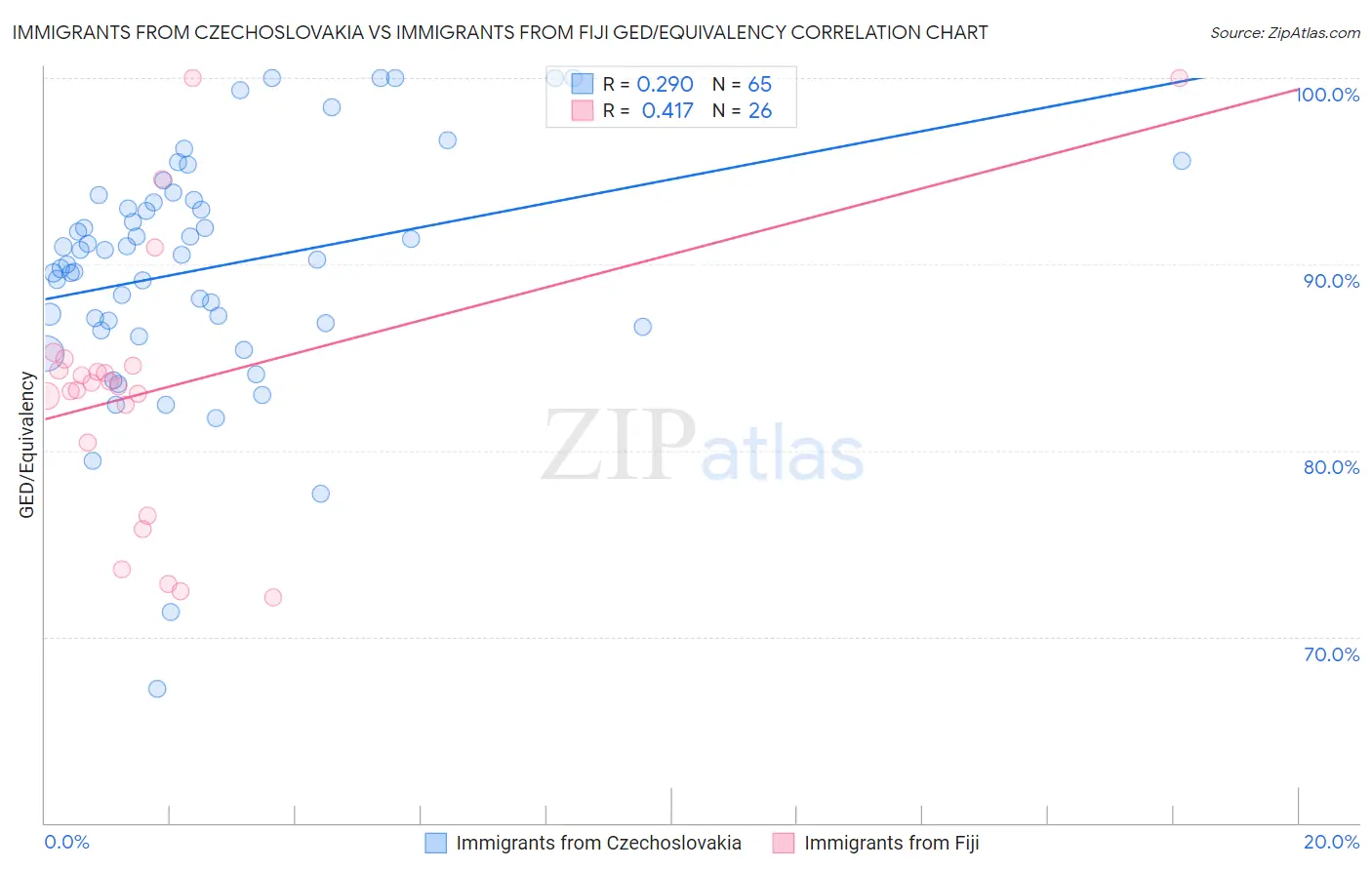 Immigrants from Czechoslovakia vs Immigrants from Fiji GED/Equivalency