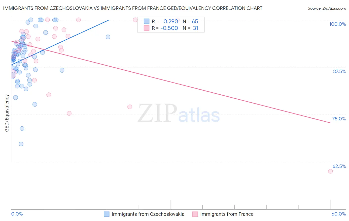 Immigrants from Czechoslovakia vs Immigrants from France GED/Equivalency