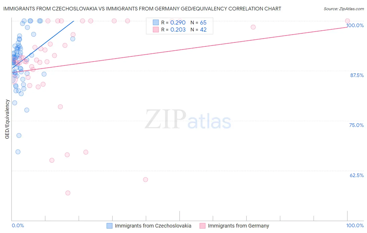 Immigrants from Czechoslovakia vs Immigrants from Germany GED/Equivalency