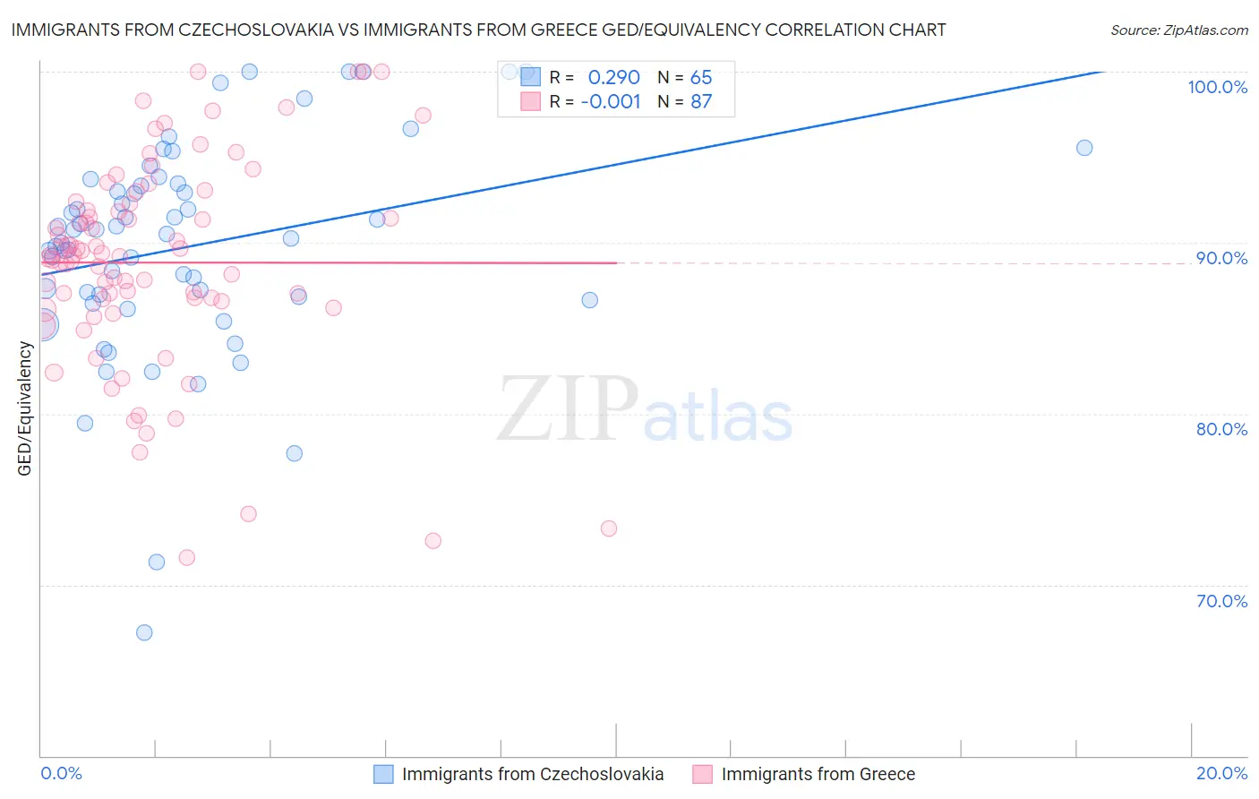 Immigrants from Czechoslovakia vs Immigrants from Greece GED/Equivalency
