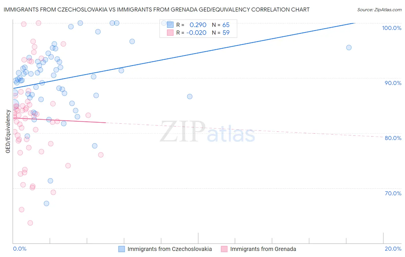 Immigrants from Czechoslovakia vs Immigrants from Grenada GED/Equivalency