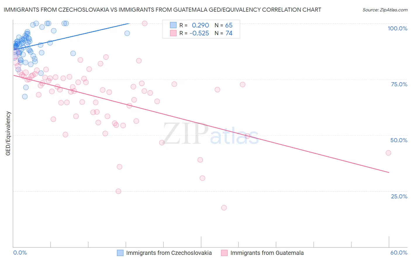 Immigrants from Czechoslovakia vs Immigrants from Guatemala GED/Equivalency