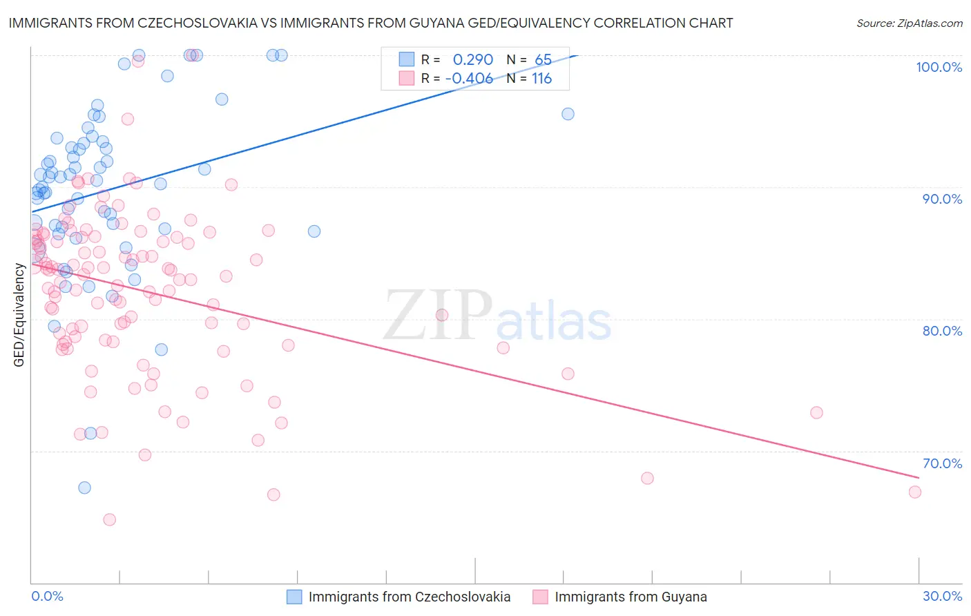 Immigrants from Czechoslovakia vs Immigrants from Guyana GED/Equivalency