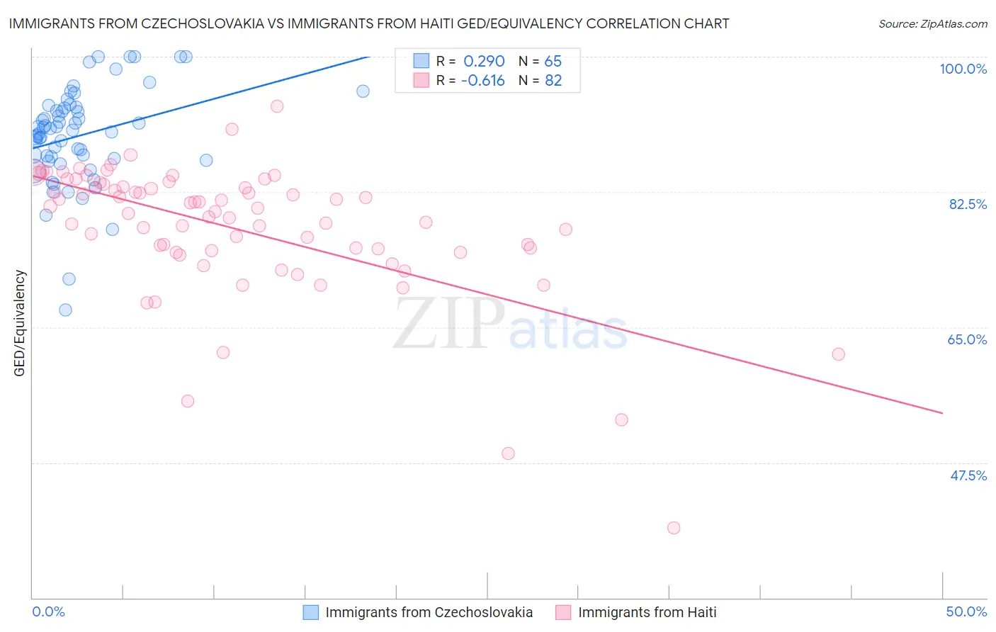 Immigrants from Czechoslovakia vs Immigrants from Haiti GED/Equivalency