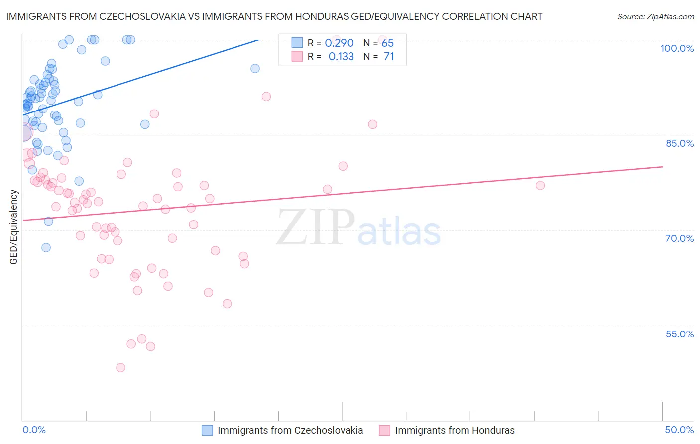 Immigrants from Czechoslovakia vs Immigrants from Honduras GED/Equivalency