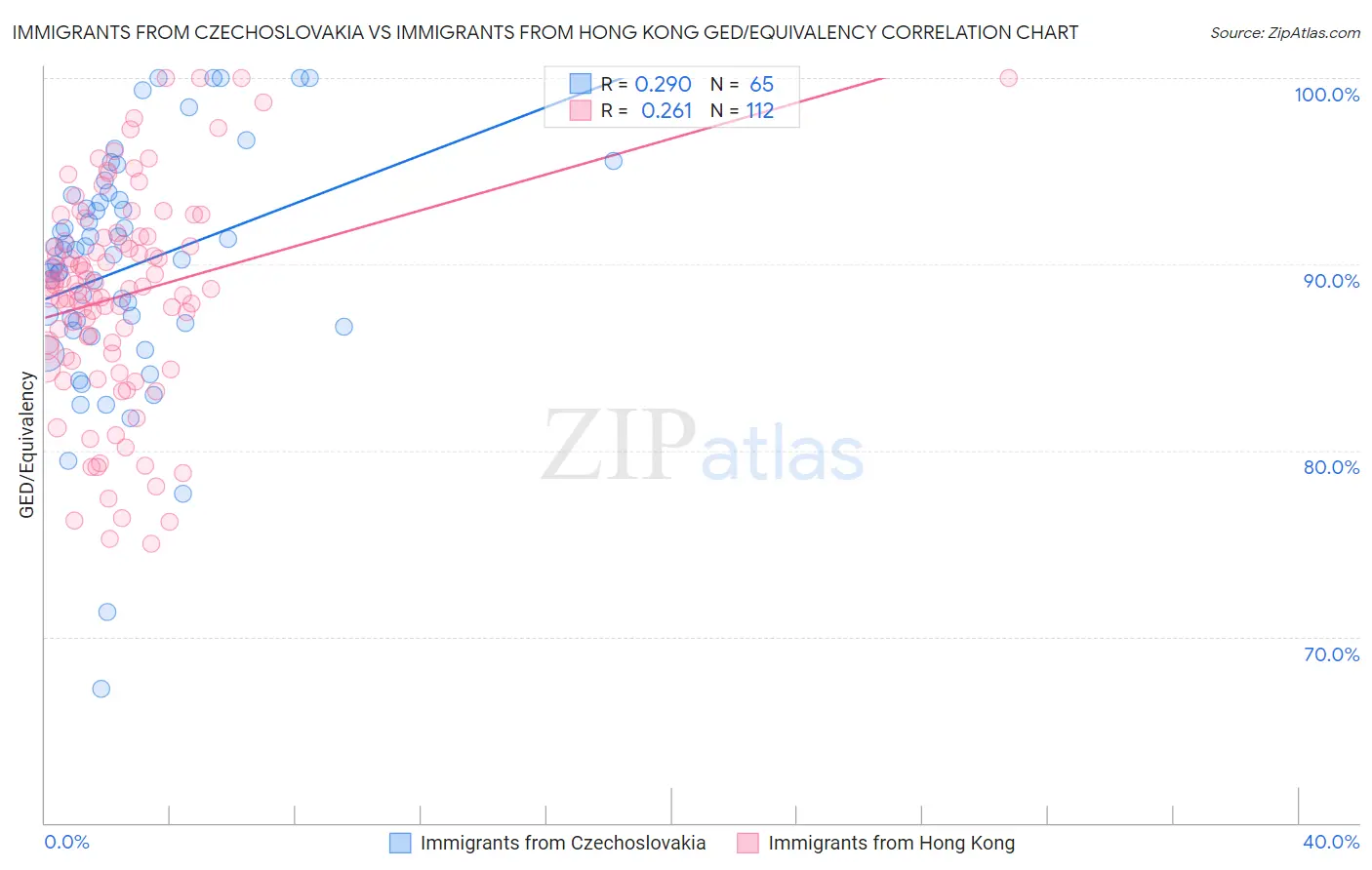 Immigrants from Czechoslovakia vs Immigrants from Hong Kong GED/Equivalency