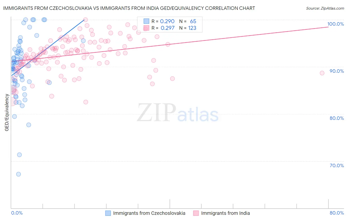 Immigrants from Czechoslovakia vs Immigrants from India GED/Equivalency